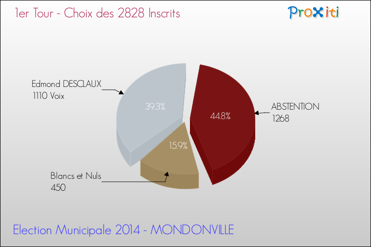 Résultats par rapport aux inscrits au 1er Tour des Elections Municipales 2014 de la commune de MONDONVILLE Elections Municipales 2014 - Résultats par rapport aux inscrits au 1er Tour pour la commune de MONDONVILLE