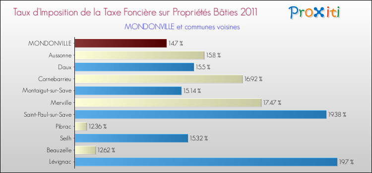 Taux d'imposition de la taxe foncière sur le bati 2011 pour MONDONVILLE et les communes proches Comparaison des taux d'imposition de la taxe foncière sur le bati 2011 pour MONDONVILLE et les communes voisines