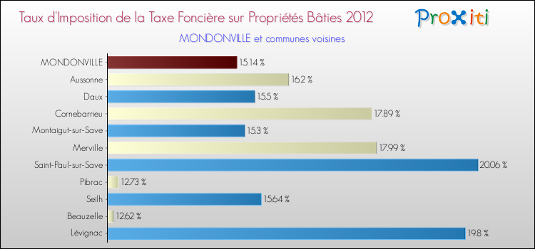 Taux d'imposition de la taxe foncière sur le bati 2012 pour MONDONVILLE et les communes proches Comparaison des taux d'imposition de la taxe foncière sur le bati 2012 pour MONDONVILLE et les communes voisines