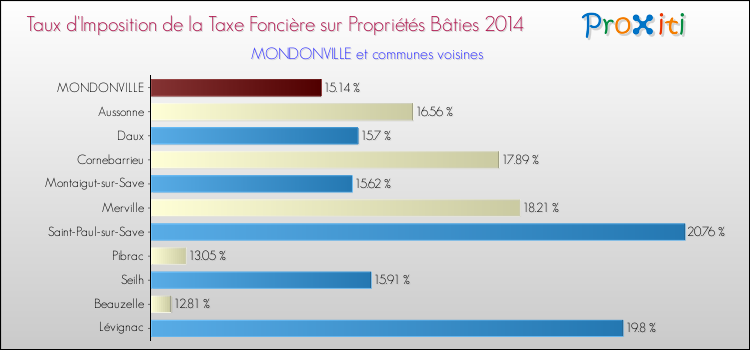 Taux d'imposition de la taxe foncière sur le bati 2014 pour MONDONVILLE et les communes proches Comparaison des taux d'imposition de la taxe foncière sur le bati 2014 pour MONDONVILLE et les communes voisines