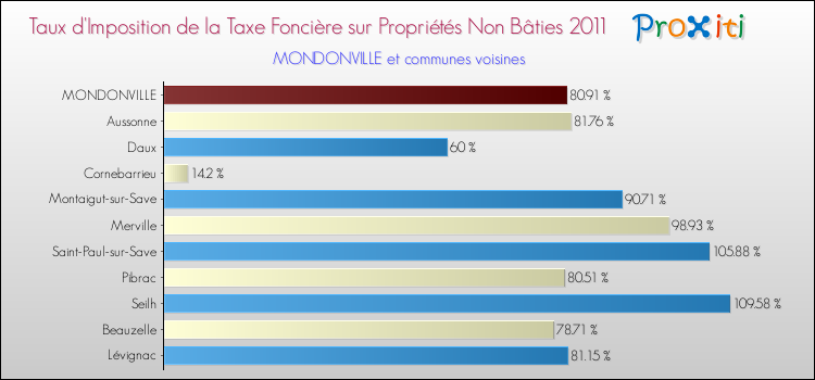 Taux d'imposition de la taxe foncière sur les immeubles et terrains non batis 2011 pour MONDONVILLE et les communes proches Comparaison des taux d'imposition de la taxe foncière sur les immeubles et terrains non batis 2011 pour MONDONVILLE et les communes voisines