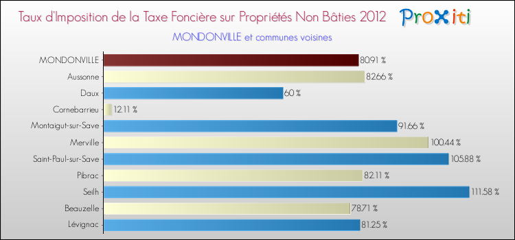 Taux d'imposition de la taxe foncière sur les immeubles et terrains non batis 2012 pour MONDONVILLE et les communes proches Comparaison des taux d'imposition de la taxe foncière sur les immeubles et terrains non batis 2012 pour MONDONVILLE et les communes voisines