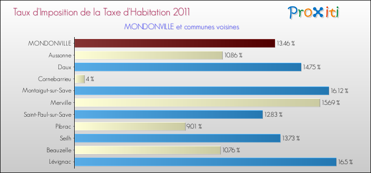 Taux d'imposition de la taxe d'habitation 2011 pour MONDONVILLE et les communes proches Comparaison des taux d'imposition de la taxe d'habitation 2011 pour MONDONVILLE et les communes voisines