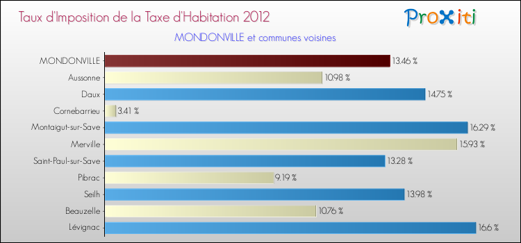 Taux d'imposition de la taxe d'habitation 2012 pour MONDONVILLE et les communes proches Comparaison des taux d'imposition de la taxe d'habitation 2012 pour MONDONVILLE et les communes voisines