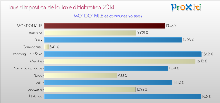 Taux d'imposition de la taxe d'habitation 2014 pour MONDONVILLE et les communes proches Comparaison des taux d'imposition de la taxe d'habitation 2014 pour MONDONVILLE et les communes voisines