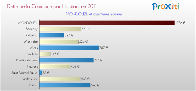 Dette par habitant de la commune en 2011 pour MONDOUZIL et les communes proches Comparaison de la dette par habitant de la commune en 2011 pour MONDOUZIL et les communes voisines
