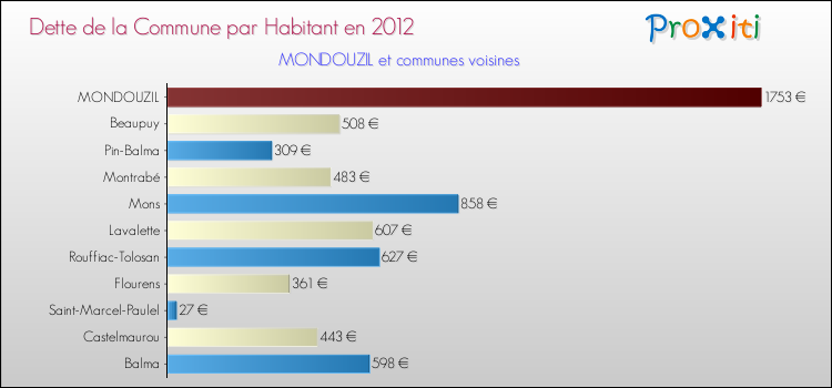Dette par habitant de la commune en 2012 pour MONDOUZIL et les communes proches Comparaison de la dette par habitant de la commune en 2012 pour MONDOUZIL et les communes voisines