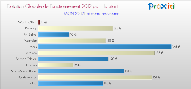 Montant des dotations globales de fonctionnement DGF par Habitant pour MONDOUZIL et les communes proches Comparaison des des dotations globales de fonctionnement DGF par habitant pour MONDOUZIL et les communes voisines