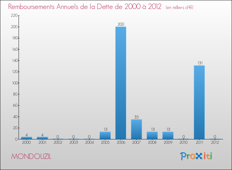 Evolution de l'annuité de la dette pour la commune de MONDOUZIL de 2000 à 2012 Annuités de la dette pour MONDOUZIL de 2000 à 2012