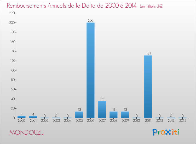 Evolution de l'annuité de la dette pour la commune de MONDOUZIL de 2000 à 2014 Annuités de la dette pour MONDOUZIL de 2000 à 2014