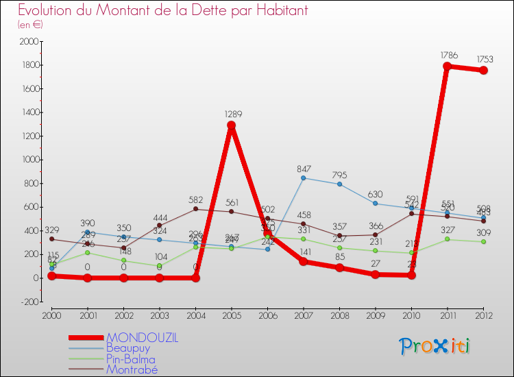 Evolution de la dette par habitant pour la commune de MONDOUZIL et les communes proches de 2000 à 2012 Comparaison de la dette par habitant pour MONDOUZIL et les communes voisines de 2000 à 2012