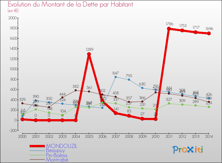 Evolution de la dette par habitant pour la commune de MONDOUZIL et les communes proches de 2000 à 2014 Comparaison de la dette par habitant pour MONDOUZIL et les communes voisines de 2000 à 2014