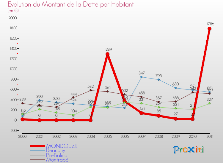 Evolution de la dette par habitant pour la commune de MONDOUZIL et les communes proches Comparaison de la dette par habitant pour MONDOUZIL et les communes voisines