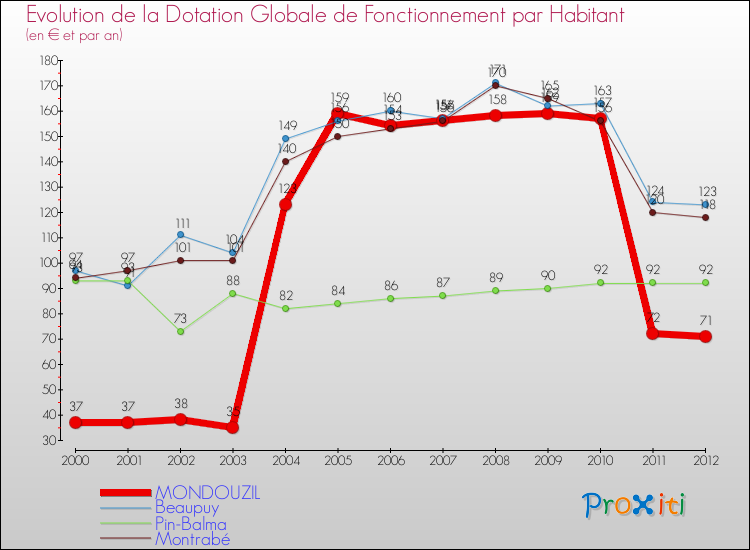 Evolution et montant de la dotation globale de fonctionnement par Habitant pour MONDOUZIL et les communes proches Comparaison des dotations globales de fonctionnement par habitant pour MONDOUZIL et les communes voisines