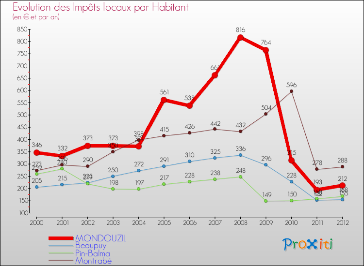 Evolution et montant des impôts locaux par Habitant pour MONDOUZIL et les communes proches Comparaison des impôts locaux par habitant pour MONDOUZIL et les communes voisines