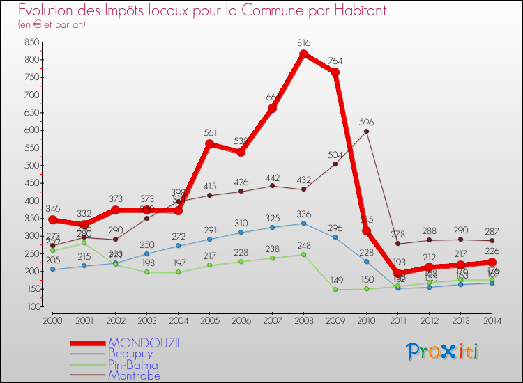 Evolution et montant des impôts locaux par Habitant pour MONDOUZIL et les communes proches de 2000 à 2014 Comparaison des impôts locaux par habitant pour MONDOUZIL et les communes voisines de 2000 à 2014
