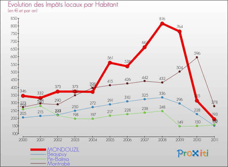 Evolution et montant des impôts locaux par Habitant pour MONDOUZIL et les communes proches Comparaison des impôts locaux par habitant pour MONDOUZIL et les communes voisines