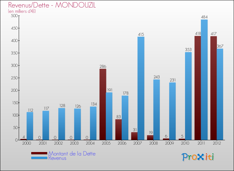 Evolution comparée de la dette et des revenus pour la commune de MONDOUZIL de 2000 à 2012 Comparaison de la dette et des revenus pour MONDOUZIL de 2000 à 2012