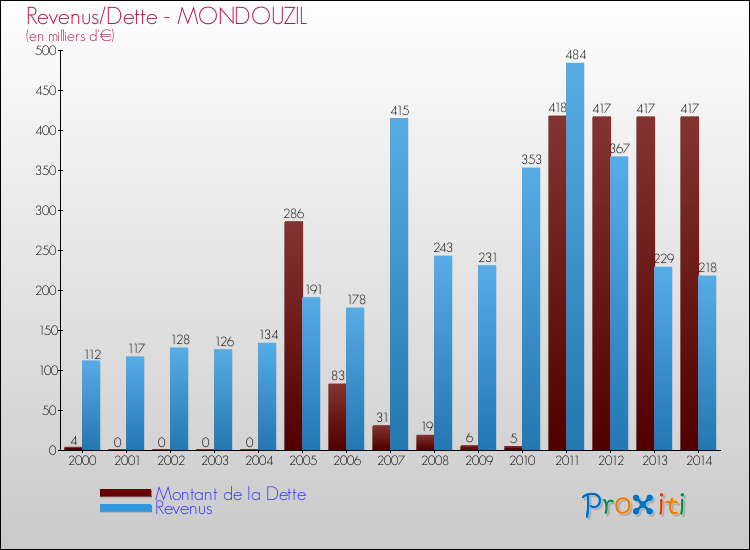 Evolution comparée de la dette et des revenus pour la commune de MONDOUZIL de 2000 à 2014 Comparaison de la dette et des revenus pour MONDOUZIL de 2000 à 2014