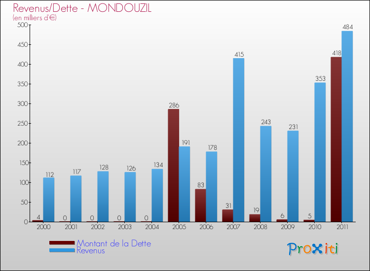 Evolution comparée de la dette et des revenus pour la commune de MONDOUZIL de 2000 à 2011 Comparaison de la dette et des revenus pour MONDOUZIL de 2000 à 2011