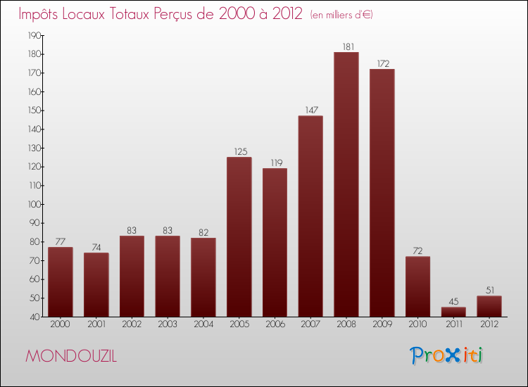 Evolution des Impôts Locaux pour la commune de MONDOUZIL de 2000 à 2012 Evolution des Impôts Locaux pour MONDOUZIL de 2000 à 2012