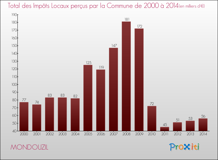 Evolution des Impôts Locaux pour la commune de MONDOUZIL de 2000 à 2014 Evolution des Impôts Locaux pour MONDOUZIL de 2000 à 2014