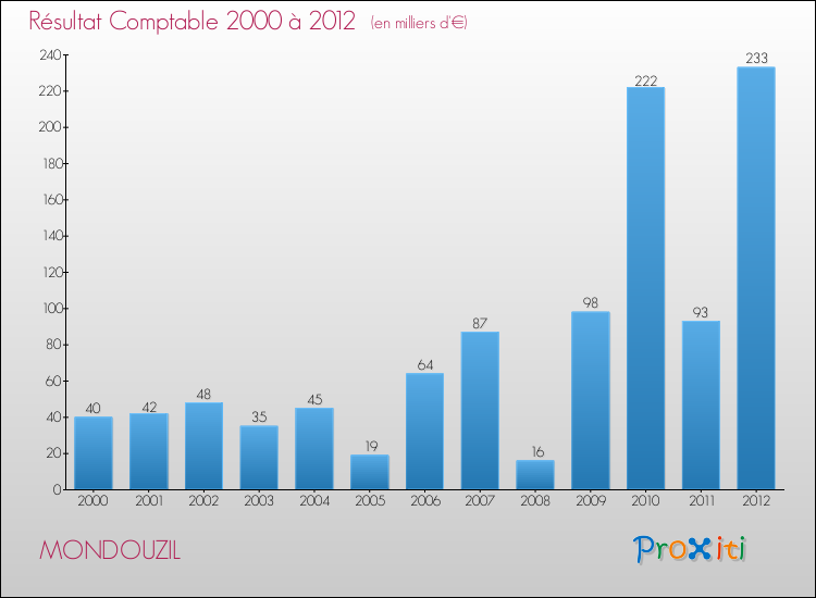 Evolution du résultat comptable pour la commune de MONDOUZIL de 2000 à 2012 Evolution du résultat comptable pour MONDOUZIL de 2000 à 2012