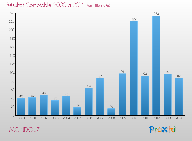 Evolution du résultat comptable pour la commune de MONDOUZIL de 2000 à 2014 Evolution du résultat comptable pour MONDOUZIL de 2000 à 2014