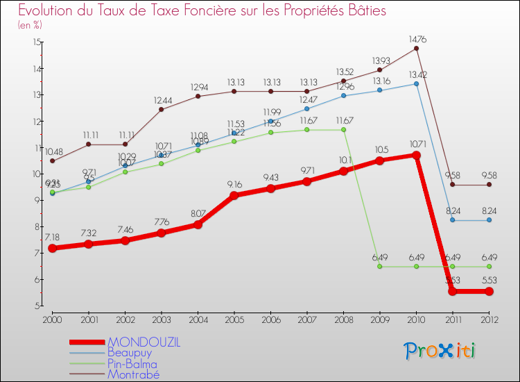 Evolution du taux de la taxe foncière sur le bati pour MONDOUZIL et les communes proches de 2000 à 2012 Comparaison des taux de taxe foncière sur le bati pour MONDOUZIL et les communes voisines de 2000 à 2012