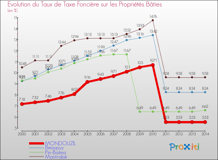 Evolution du taux de la taxe foncière sur le bati pour MONDOUZIL et les communes proches de 2000 à 2014 Comparaison des taux de taxe foncière sur le bati pour MONDOUZIL et les communes voisines de 2000 à 2014