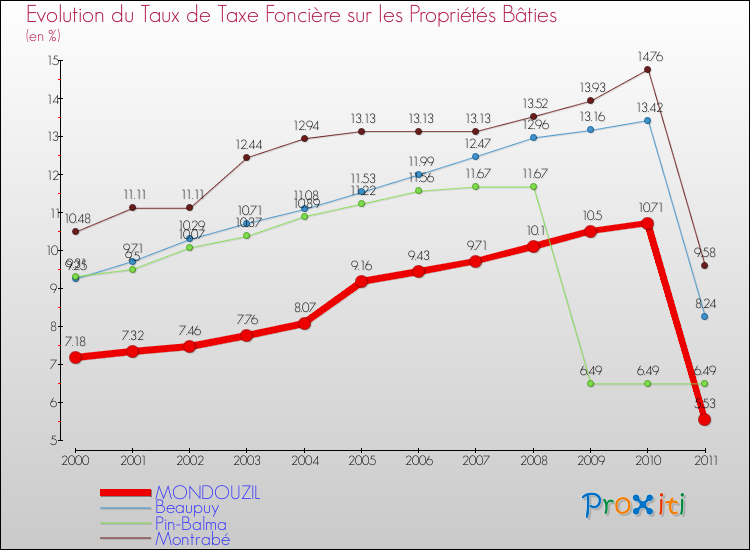 Evolution du taux de la taxe foncière sur le bati pour MONDOUZIL et les communes proches Comparaison des taux de taxe foncière sur le bati pour MONDOUZIL et les communes voisines