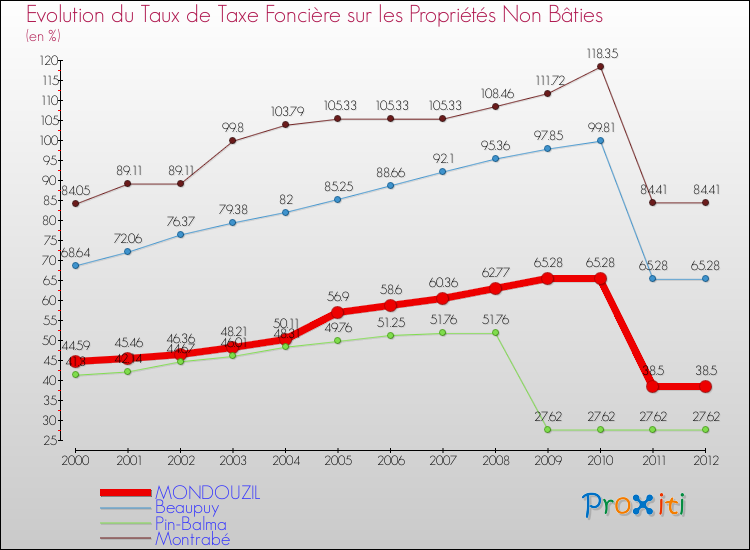 Evolution du taux de la taxe foncière sur les immeubles et terrains non batis pour MONDOUZIL et les communes proches de 2000 à 2012 Comparaison des taux de la taxe foncière sur les immeubles et terrains non batis pour MONDOUZIL et les communes voisines de 2000 à 2012
