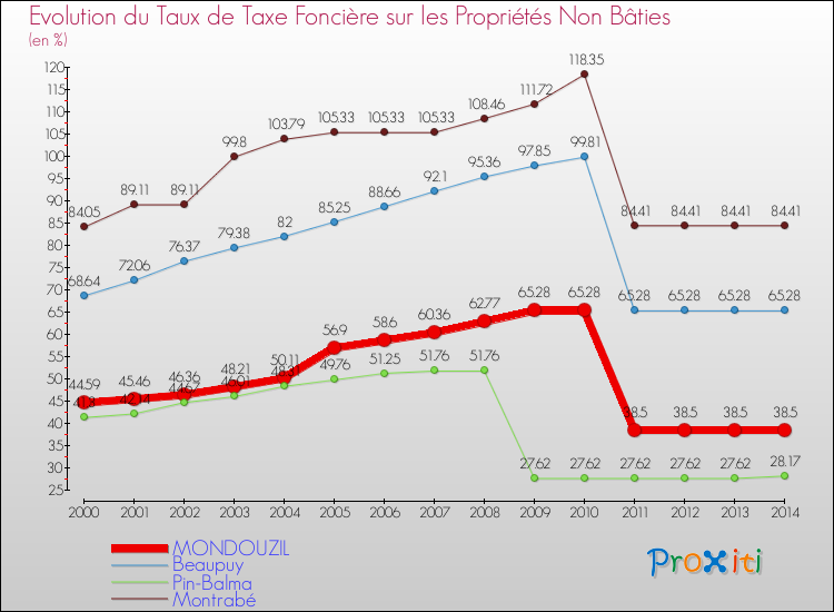 Evolution du taux de la taxe foncière sur les immeubles et terrains non batis pour MONDOUZIL et les communes proches de 2000 à 2014 Comparaison des taux de la taxe foncière sur les immeubles et terrains non batis pour MONDOUZIL et les communes voisines de 2000 à 2014