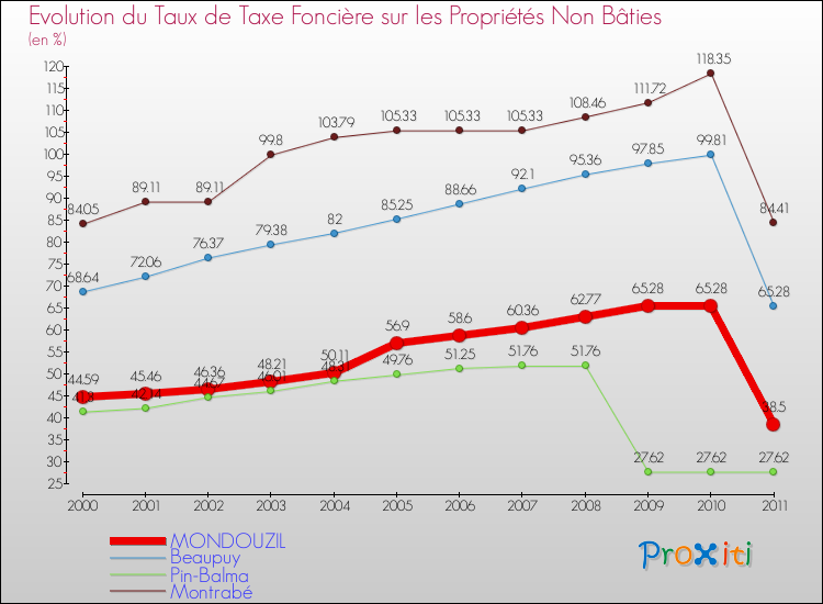 Evolution du taux de la taxe foncière sur les immeubles et terrains non batis pour MONDOUZIL et les communes proches Comparaison des taux de la taxe foncière sur les immeubles et terrains non batis pour MONDOUZIL et les communes voisines