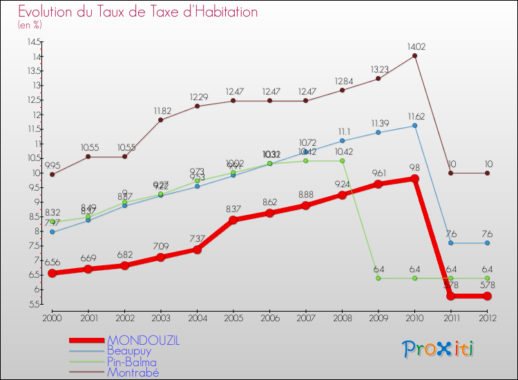 Evolution du taux de la taxe d'habitation pour MONDOUZIL et les communes proches Comparaison des taux de la taxe d'habitation pour MONDOUZIL et les communes voisines
