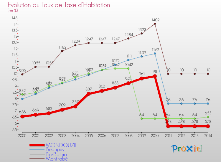 Evolution du taux de la taxe d'habitation pour MONDOUZIL et les communes proches de 2000 à 2014 Comparaison des taux de la taxe d'habitation pour MONDOUZIL et les communes voisines de 2000 à 2014