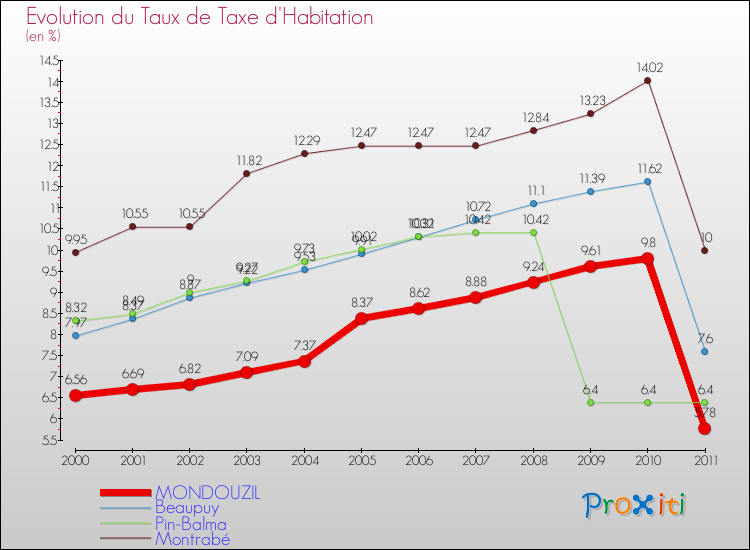 Evolution du taux de la taxe d'habitation pour MONDOUZIL et les communes proches Comparaison des taux de la taxe d'habitation pour MONDOUZIL et les communes voisines