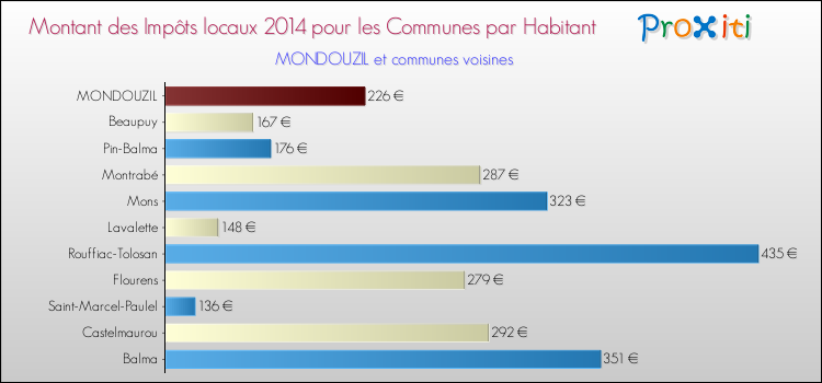 Montant des impôts locaux par Habitant pour MONDOUZIL et les communes proches en 2014 Comparaison des impôts locaux par habitant pour MONDOUZIL et les communes voisines en 2014
