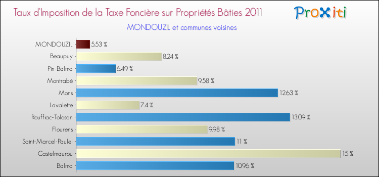 Taux d'imposition de la taxe foncière sur le bati 2011 pour MONDOUZIL et les communes proches Comparaison des taux d'imposition de la taxe foncière sur le bati 2011 pour MONDOUZIL et les communes voisines