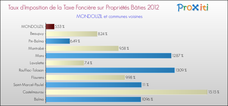Taux d'imposition de la taxe foncière sur le bati 2012 pour MONDOUZIL et les communes proches Comparaison des taux d'imposition de la taxe foncière sur le bati 2012 pour MONDOUZIL et les communes voisines