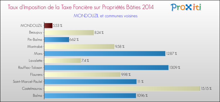 Taux d'imposition de la taxe foncière sur le bati 2014 pour MONDOUZIL et les communes proches Comparaison des taux d'imposition de la taxe foncière sur le bati 2014 pour MONDOUZIL et les communes voisines