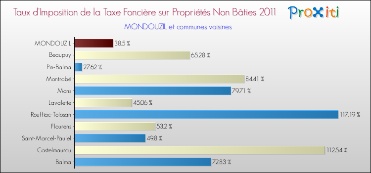 Taux d'imposition de la taxe foncière sur les immeubles et terrains non batis 2011 pour MONDOUZIL et les communes proches Comparaison des taux d'imposition de la taxe foncière sur les immeubles et terrains non batis 2011 pour MONDOUZIL et les communes voisines