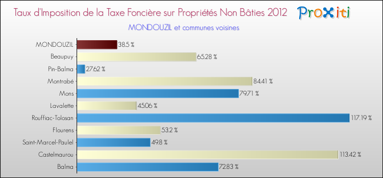 Taux d'imposition de la taxe foncière sur les immeubles et terrains non batis 2012 pour MONDOUZIL et les communes proches Comparaison des taux d'imposition de la taxe foncière sur les immeubles et terrains non batis 2012 pour MONDOUZIL et les communes voisines