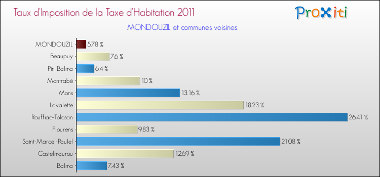 Taux d'imposition de la taxe d'habitation 2011 pour MONDOUZIL et les communes proches Comparaison des taux d'imposition de la taxe d'habitation 2011 pour MONDOUZIL et les communes voisines