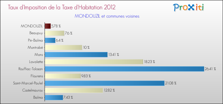Taux d'imposition de la taxe d'habitation 2012 pour MONDOUZIL et les communes proches Comparaison des taux d'imposition de la taxe d'habitation 2012 pour MONDOUZIL et les communes voisines