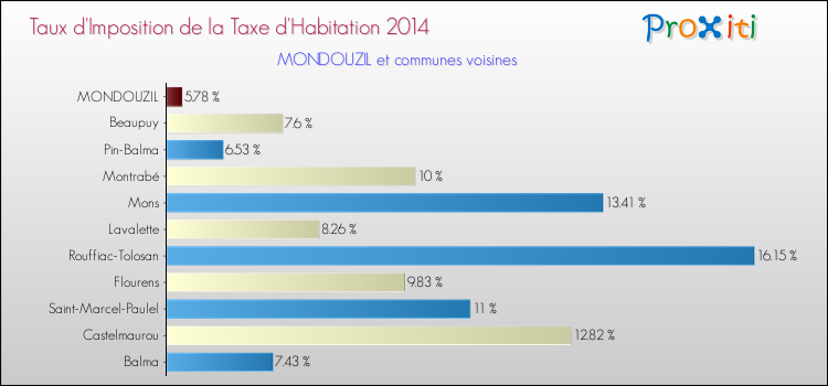 Taux d'imposition de la taxe d'habitation 2014 pour MONDOUZIL et les communes proches Comparaison des taux d'imposition de la taxe d'habitation 2014 pour MONDOUZIL et les communes voisines
