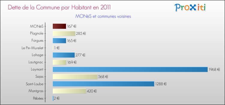Dette par habitant de la commune en 2011 pour MONèS et les communes proches Comparaison de la dette par habitant de la commune en 2011 pour MONèS et les communes voisines