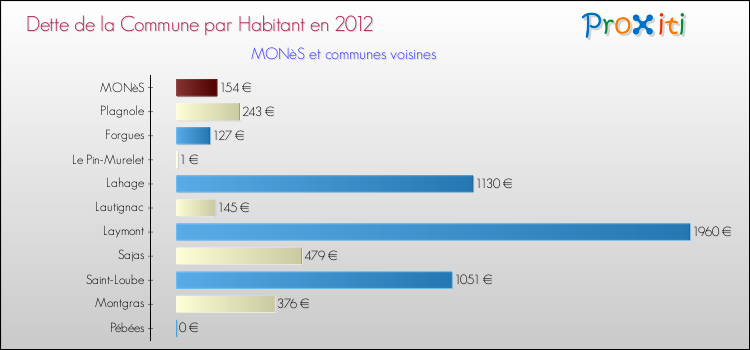 Dette par habitant de la commune en 2012 pour MONèS et les communes proches Comparaison de la dette par habitant de la commune en 2012 pour MONèS et les communes voisines