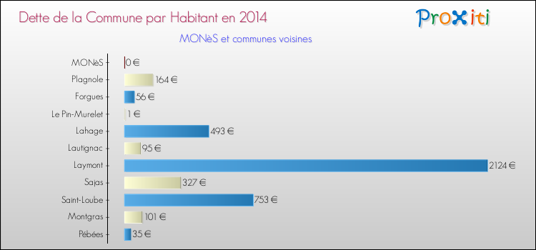 Dette par habitant de la commune en 2014 pour MONèS et les communes proches Comparaison de la dette par habitant de la commune en 2014 pour MONèS et les communes voisines
