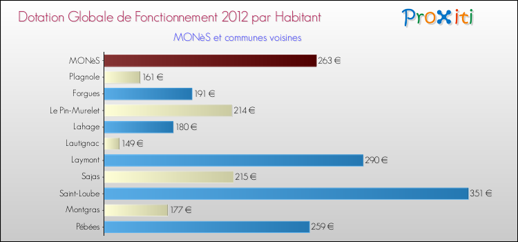 Montant des dotations globales de fonctionnement DGF par Habitant pour MONèS et les communes proches Comparaison des des dotations globales de fonctionnement DGF par habitant pour MONèS et les communes voisines